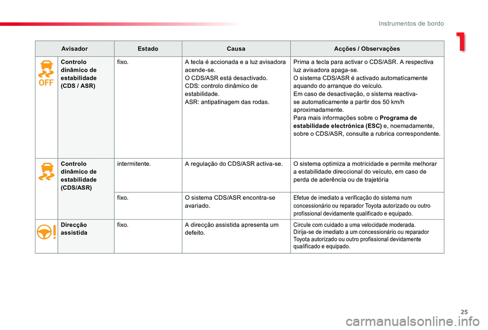TOYOTA PROACE 2020  Manual de utilização (in Portuguese) 25
Proace_pt_Chap01_instruments-de-bord_ed2019_V02
AvisadorEstadoCausaAcções / Observações
Direcção assistidafixo.A direcção assistida apresenta um defeito.Circule com cuidado a uma velocidade