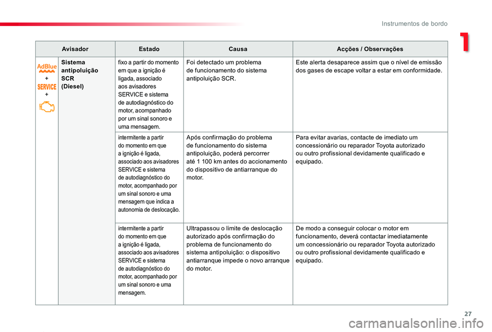 TOYOTA PROACE 2020  Manual de utilização (in Portuguese) 27
Proace_pt_Chap01_instruments-de-bord_ed2019_V02
AvisadorEstadoCausaAcções / Observações
+
+
Sistema antipoluição SCR (Diesel)
fixo a partir do momento em que a ignição é ligada, associado 