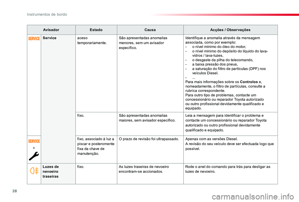 TOYOTA PROACE 2020  Manual de utilização (in Portuguese) 28
Proace_pt_Chap01_instruments-de-bord_ed2019_V02
AvisadorEstadoCausaAcções / Observações
Luzes de nevoeiro traseiras
fixo.As luzes traseiras de nevoeiro encontram-se accionados.Rode o anel do co