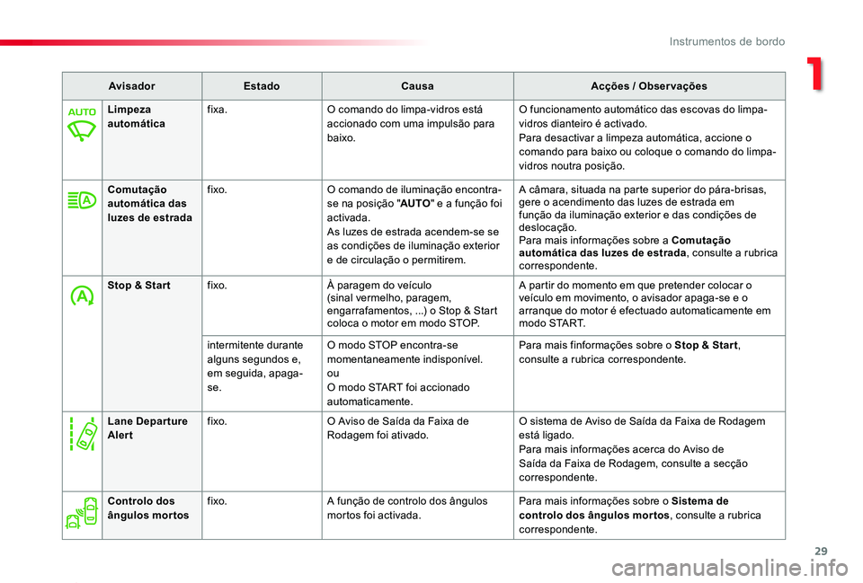 TOYOTA PROACE 2020  Manual de utilização (in Portuguese) 29
Proace_pt_Chap01_instruments-de-bord_ed2019_V02
AvisadorEstadoCausaAcções / Observações
Limpeza automáticafixa.O comando do limpa-vidros está accionado com uma impulsão para baixo.
O funcion