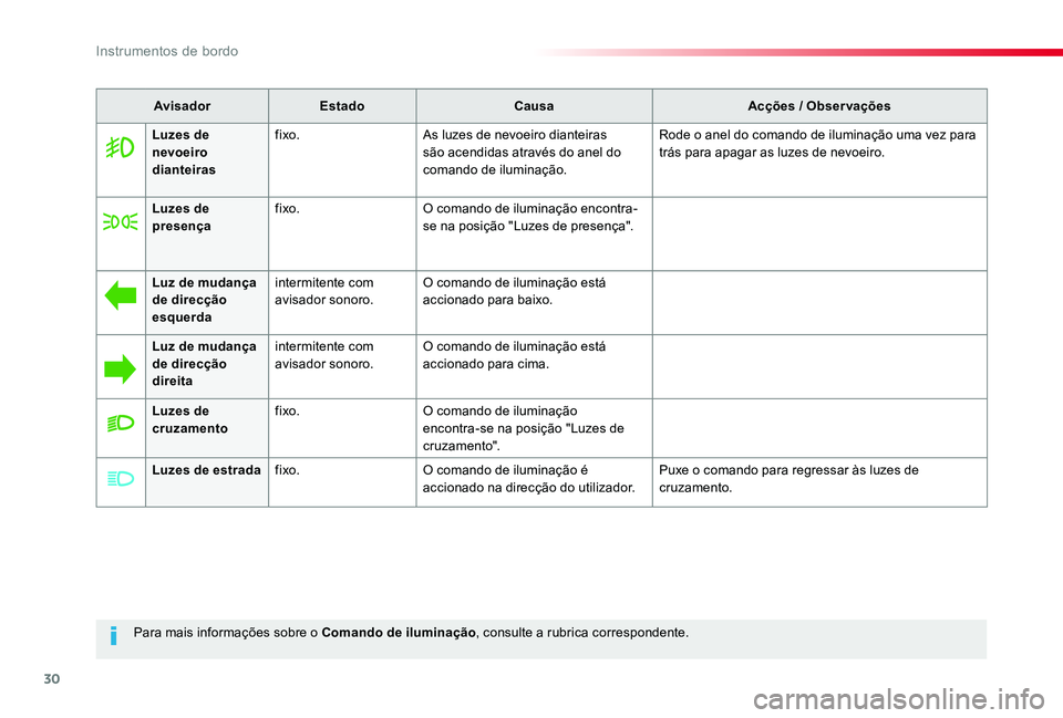TOYOTA PROACE 2020  Manual de utilização (in Portuguese) 30
Proace_pt_Chap01_instruments-de-bord_ed2019_V02
Para mais informações sobre o Comando de iluminação, consulte a rubrica correspondente.
AvisadorEstadoCausaAcções / Observações
Luzes de nevo