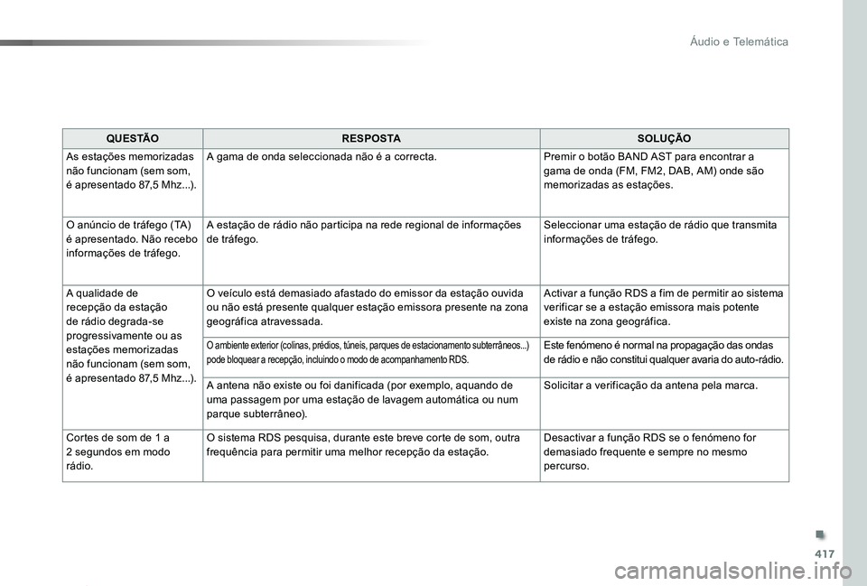 TOYOTA PROACE 2020 Manual de utilização (in Portuguese) 417
Proace_pt_Chap10d_RD6_ed2019_V02
Q U E S TÃOR E S P O S TASOLUÇÃO
As estações memorizadas não funcionam (sem som, é apresentado 87,5 Mhz...).
A gama de onda seleccionada não é a correcta. TOYOTA PROACE 2020 Manual de utilização (in Portuguese) 417
Proace_pt_Chap10d_RD6_ed2019_V02
Q U E S TÃOR E S P O S TASOLUÇÃO
As estações memorizadas não funcionam (sem som, é apresentado 87,5 Mhz...).
A gama de onda seleccionada não é a correcta.