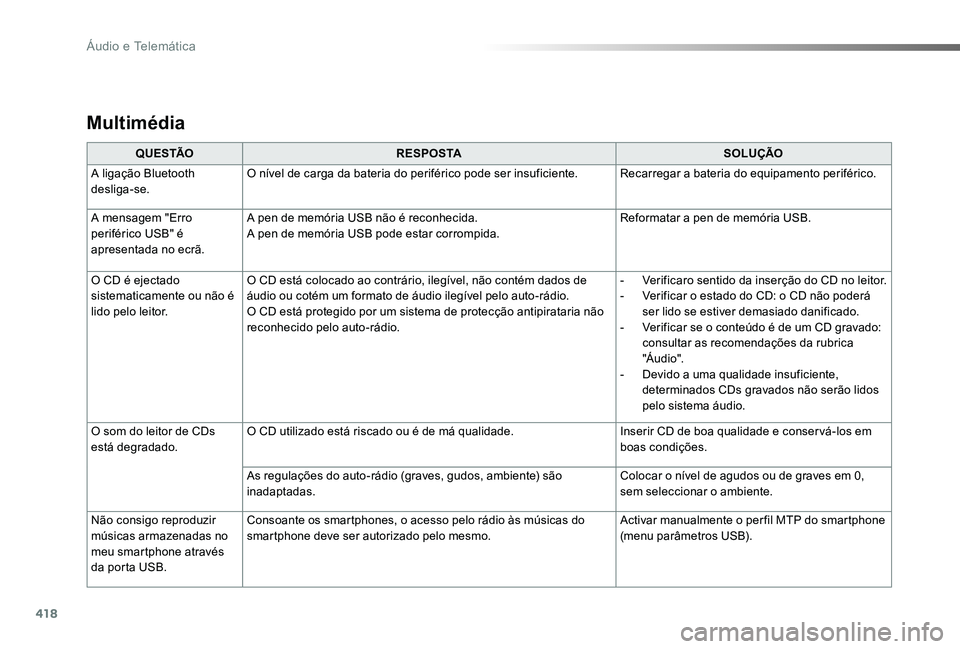 TOYOTA PROACE 2020 Manual de utilização (in Portuguese) 418
Proace_pt_Chap10d_RD6_ed2019_V02
Multimédia
Q U E S TÃOR E S P O S TASOLUÇÃO
A ligação Bluetooth desliga-se.O nível de carga da bateria do periférico pode ser insuficiente.Recarregar a bat TOYOTA PROACE 2020 Manual de utilização (in Portuguese) 418
Proace_pt_Chap10d_RD6_ed2019_V02
Multimédia
Q U E S TÃOR E S P O S TASOLUÇÃO
A ligação Bluetooth desliga-se.O nível de carga da bateria do periférico pode ser insuficiente.Recarregar a bat
