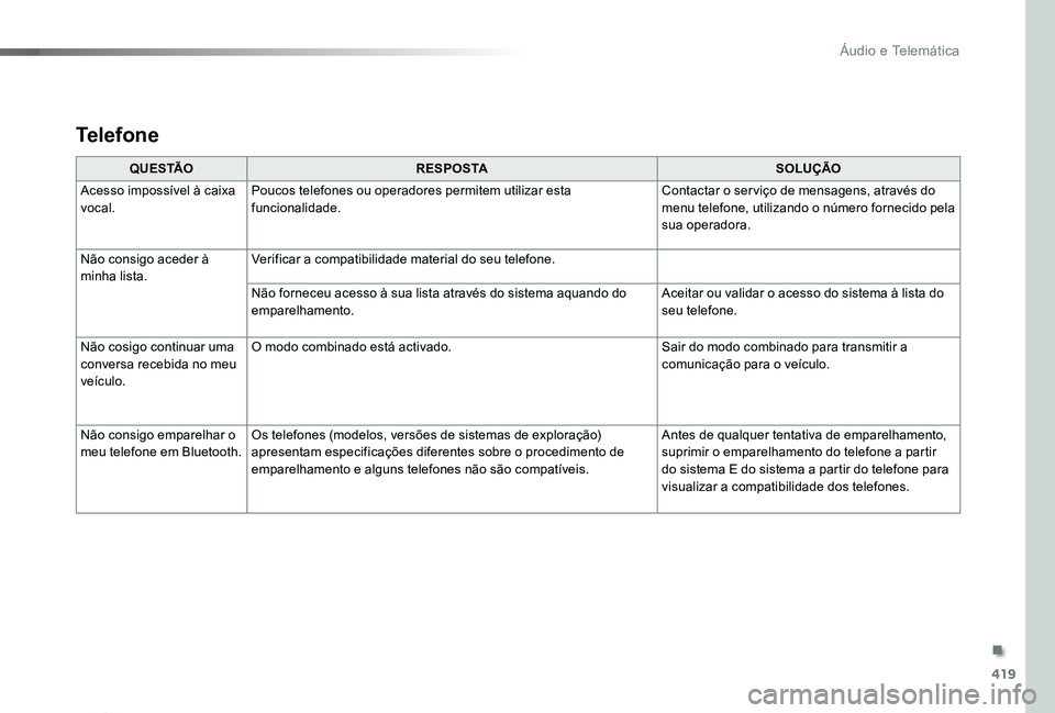 TOYOTA PROACE 2020 Manual de utilização (in Portuguese) 419
Proace_pt_Chap10d_RD6_ed2019_V02
Q U E S TÃOR E S P O S TASOLUÇÃO
Acesso impossível à caixa vocal.Poucos telefones ou operadores permitem utilizar esta funcionalidade.Contactar o ser viço de TOYOTA PROACE 2020 Manual de utilização (in Portuguese) 419
Proace_pt_Chap10d_RD6_ed2019_V02
Q U E S TÃOR E S P O S TASOLUÇÃO
Acesso impossível à caixa vocal.Poucos telefones ou operadores permitem utilizar esta funcionalidade.Contactar o ser viço de