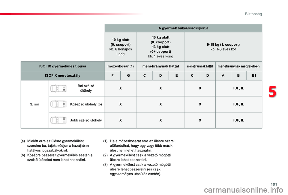 TOYOTA PROACE 2020 Kezelési útmutató (in Hungarian) 191
Proace_hu_Chap05_securite_ed01-2019
A gyermek súlya/korcsoportja
10 kg alatt(0. csopor t) kb. 6 hónapos korig
10 kg alatt(0. csopor t)13 kg alatt(0+ csoport) kb. 1 éves korig
9-18 kg (1. csopor TOYOTA PROACE 2020 Kezelési útmutató (in Hungarian) 191
Proace_hu_Chap05_securite_ed01-2019
A gyermek súlya/korcsoportja
10 kg alatt(0. csopor t) kb. 6 hónapos korig
10 kg alatt(0. csopor t)13 kg alatt(0+ csoport) kb. 1 éves korig
9-18 kg (1. csopor