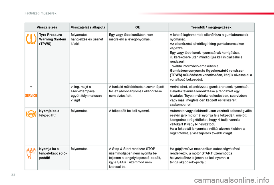 TOYOTA PROACE 2020  Kezelési útmutató (in Hungarian) 22
Proace_hu_Chap01_instruments-de-bord_ed01-2019
VisszajelzésVisszajelzés állapotaOkTeendők / megjegyzések
Tyre Pressure Warning System (TPWS)
folyamatos, hangjelzés és üzenet kíséri
Egy va