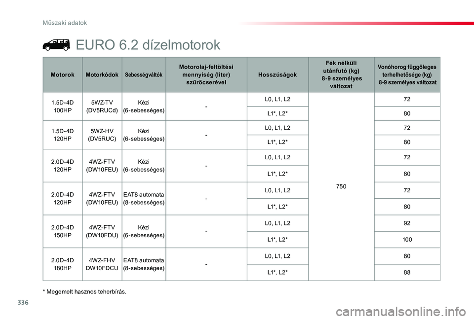 TOYOTA PROACE 2020 Kezelési útmutató (in Hungarian) 336
Műszaki adatok
Proace_hu_Chap09_caracteristiques-techniques_ed01-2019
* Megemelt hasznos teherbírás.
MotorokMotorkódokSebességváltókMotorolaj-feltöltési mennyiség (liter) szűrőcseréve TOYOTA PROACE 2020 Kezelési útmutató (in Hungarian) 336
Műszaki adatok
Proace_hu_Chap09_caracteristiques-techniques_ed01-2019
* Megemelt hasznos teherbírás.
MotorokMotorkódokSebességváltókMotorolaj-feltöltési mennyiség (liter) szűrőcseréve