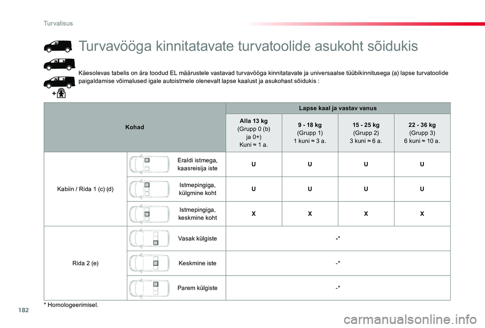 TOYOTA PROACE 2020 Kasutusjuhend (in Estonian) 182
Proace_et_Chap05_securite_ed2019_V02
Käesolevas tabelis on ära toodud EL määrustele vastavad tur vavööga kinnitatavate ja universaalse tüübikinnitusega (a) lapse tur vatoolide paigaldamise TOYOTA PROACE 2020 Kasutusjuhend (in Estonian) 182
Proace_et_Chap05_securite_ed2019_V02
Käesolevas tabelis on ära toodud EL määrustele vastavad tur vavööga kinnitatavate ja universaalse tüübikinnitusega (a) lapse tur vatoolide paigaldamise
