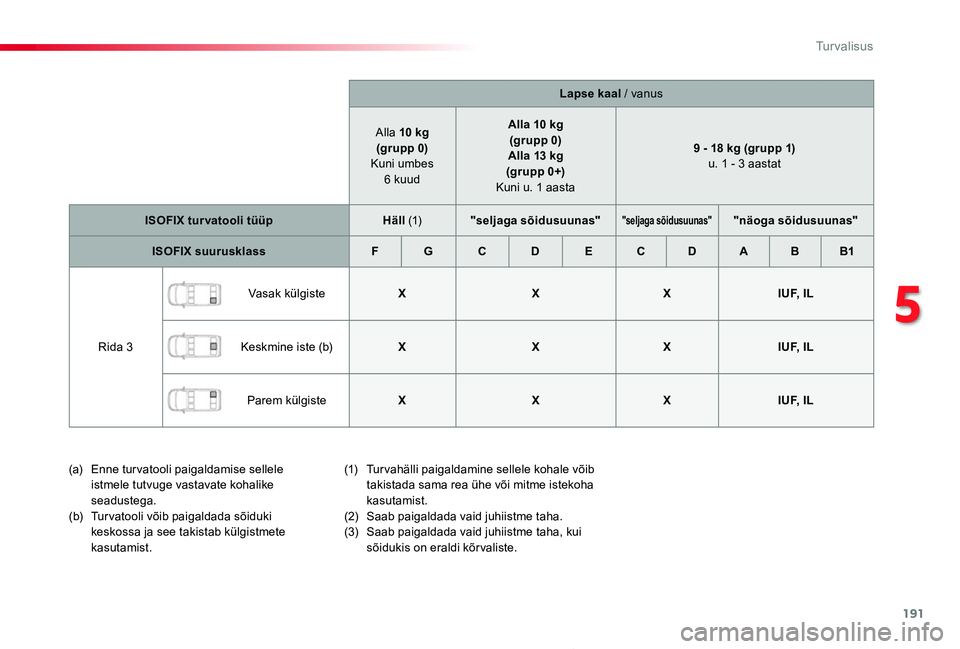 TOYOTA PROACE 2020 Kasutusjuhend (in Estonian) 191
Proace_et_Chap05_securite_ed2019_V02
Lapse kaal / vanus
Alla 10 kg(grupp 0) Kuni umbes 6 kuud
Alla 10 kg(grupp 0)Alla 13 kg (gr upp 0+) Kuni u. 1 aasta
9 - 18 kg (grupp 1) u. 1 - 3 aastat
ISOFIX TOYOTA PROACE 2020 Kasutusjuhend (in Estonian) 191
Proace_et_Chap05_securite_ed2019_V02
Lapse kaal / vanus
Alla 10 kg(grupp 0) Kuni umbes 6 kuud
Alla 10 kg(grupp 0)Alla 13 kg (gr upp 0+) Kuni u. 1 aasta
9 - 18 kg (grupp 1) u. 1 - 3 aastat
ISOFIX