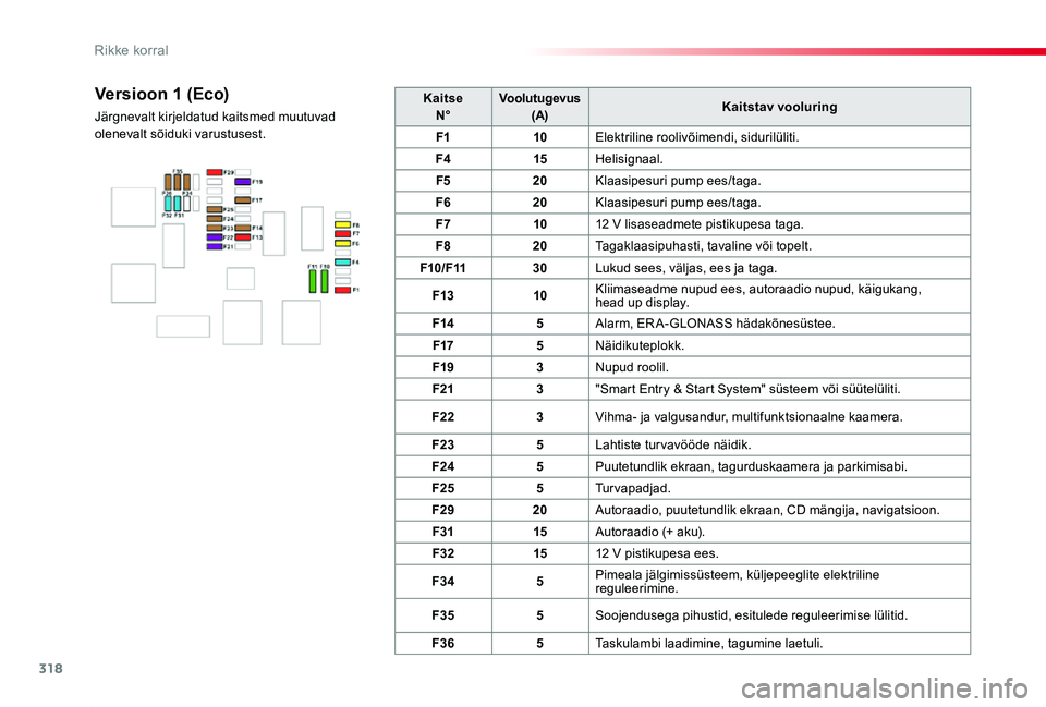 TOYOTA PROACE 2020 Kasutusjuhend (in Estonian) 318
Proace_et_Chap08_En-cas-de-panne_ed2019_V02
KaitseN°Voolutugevus(A)Kaitstav vooluring
F110Elektriline roolivõimendi, sidurilüliti.
F415Helisignaal.
F520Klaasipesuri pump ees/taga.
F620Klaasipes TOYOTA PROACE 2020 Kasutusjuhend (in Estonian) 318
Proace_et_Chap08_En-cas-de-panne_ed2019_V02
KaitseN°Voolutugevus(A)Kaitstav vooluring
F110Elektriline roolivõimendi, sidurilüliti.
F415Helisignaal.
F520Klaasipesuri pump ees/taga.
F620Klaasipes