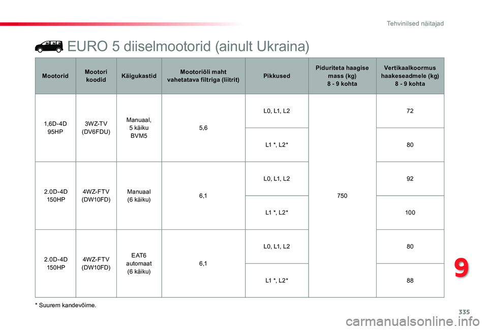 TOYOTA PROACE 2020  Kasutusjuhend (in Estonian) 335
Proace_et_Chap09_caracteristiques-techniques_ed2019_V02
EURO 5 diiselmootorid (ainult Ukraina)
* Suurem kandevõime.
MootoridMootori koodidKäigukastidMootoriõli maht vahetatava filtriga (liitrit