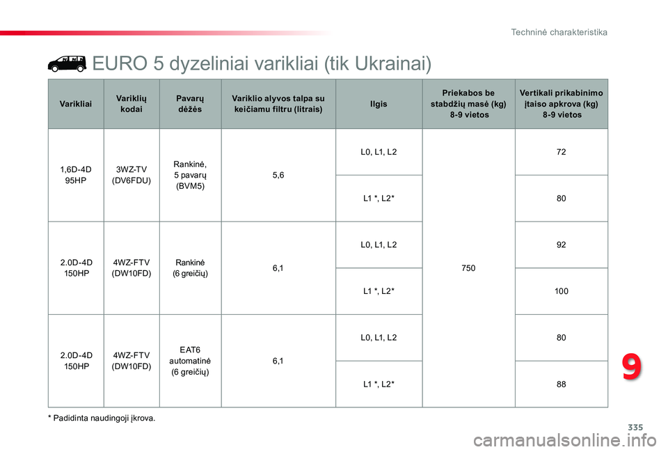 TOYOTA PROACE 2020 Eksploatavimo vadovas (in Lithuanian) 335
9
Techninė charakteristika
Proace_lt_Chap09_caracteristiques-techniques_ed01-2019
EURO 5 dyzeliniai varikliai (tik Ukrainai)
* Padidinta naudingoji įkrova.
VarikliaiVariklių kodaiPavarų dėž TOYOTA PROACE 2020 Eksploatavimo vadovas (in Lithuanian) 335
9
Techninė charakteristika
Proace_lt_Chap09_caracteristiques-techniques_ed01-2019
EURO 5 dyzeliniai varikliai (tik Ukrainai)
* Padidinta naudingoji įkrova.
VarikliaiVariklių kodaiPavarų dėž
