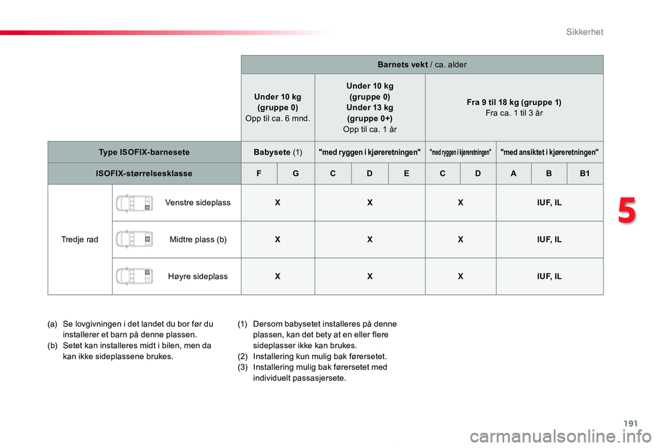 TOYOTA PROACE 2020 Instruksjoner for bruk (in Norwegian) 191
Proace_no_Chap05_securite_ed01-2019
Barnets vekt / ca. alder
Under 10 kg(gruppe 0) Opp til ca. 6 mnd.
Under 10 kg(gruppe 0)Under 13 kg (gr uppe 0+) Opp til ca. 1 år
Fra 9 til 18 kg (gruppe 1) Fra TOYOTA PROACE 2020 Instruksjoner for bruk (in Norwegian) 191
Proace_no_Chap05_securite_ed01-2019
Barnets vekt / ca. alder
Under 10 kg(gruppe 0) Opp til ca. 6 mnd.
Under 10 kg(gruppe 0)Under 13 kg (gr uppe 0+) Opp til ca. 1 år
Fra 9 til 18 kg (gruppe 1) Fra