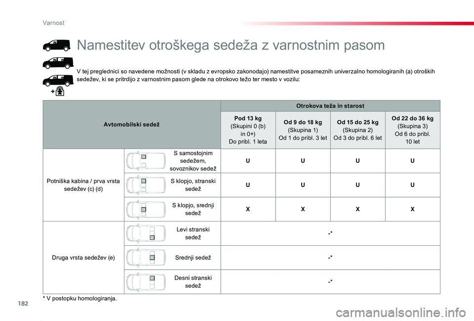 TOYOTA PROACE 2020 Navodila Za Uporabo (in Slovenian) 182
Proace_sl_Chap05_securite_ed2019_V02
V tej preglednici so navedene možnosti (v skladu z evropsko zakonodajo) namestitve posameznih univerzalno homologiranih (a) otroških sedežev, ki se pritrdij TOYOTA PROACE 2020 Navodila Za Uporabo (in Slovenian) 182
Proace_sl_Chap05_securite_ed2019_V02
V tej preglednici so navedene možnosti (v skladu z evropsko zakonodajo) namestitve posameznih univerzalno homologiranih (a) otroških sedežev, ki se pritrdij