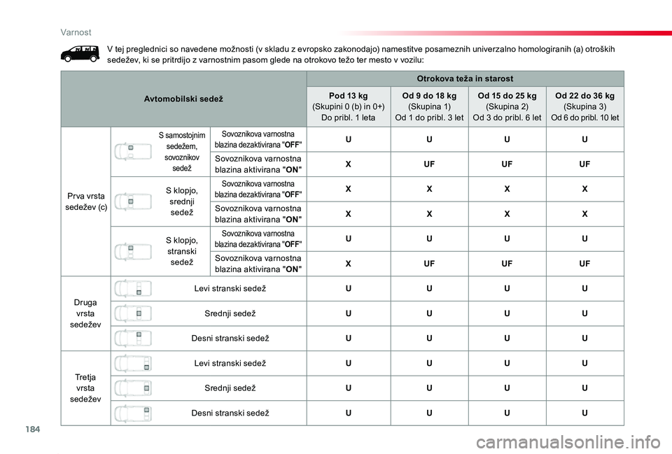 TOYOTA PROACE 2020 Navodila Za Uporabo (in Slovenian) 184
Proace_sl_Chap05_securite_ed2019_V02
V tej preglednici so navedene možnosti (v skladu z evropsko zakonodajo) namestitve posameznih univerzalno homologiranih (a) otroških sedežev, ki se pritrdij TOYOTA PROACE 2020 Navodila Za Uporabo (in Slovenian) 184
Proace_sl_Chap05_securite_ed2019_V02
V tej preglednici so navedene možnosti (v skladu z evropsko zakonodajo) namestitve posameznih univerzalno homologiranih (a) otroških sedežev, ki se pritrdij
