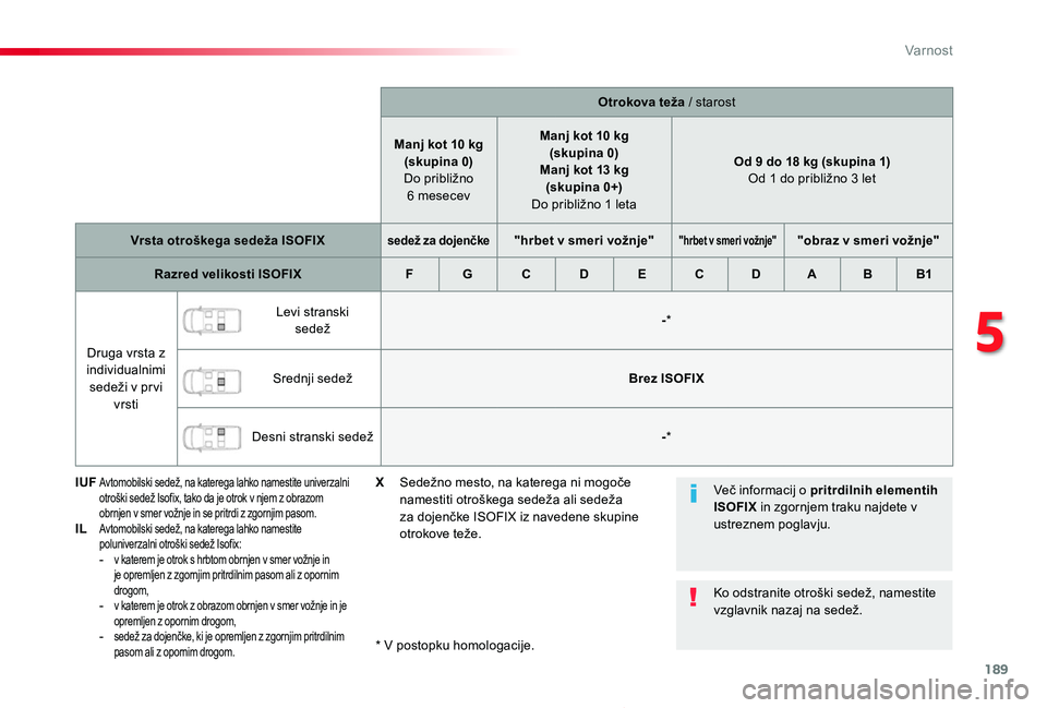 TOYOTA PROACE 2020 Navodila Za Uporabo (in Slovenian) 189
Proace_sl_Chap05_securite_ed2019_V02
Otrokova teža / starost
Manj kot 10 kg(skupina 0) Do približno 6 mesecev
Manj kot 10 kg(skupina 0)Manj kot 13 kg (skupina 0+) Do približno 1 leta
Od 9 do 18 TOYOTA PROACE 2020 Navodila Za Uporabo (in Slovenian) 189
Proace_sl_Chap05_securite_ed2019_V02
Otrokova teža / starost
Manj kot 10 kg(skupina 0) Do približno 6 mesecev
Manj kot 10 kg(skupina 0)Manj kot 13 kg (skupina 0+) Do približno 1 leta
Od 9 do 18