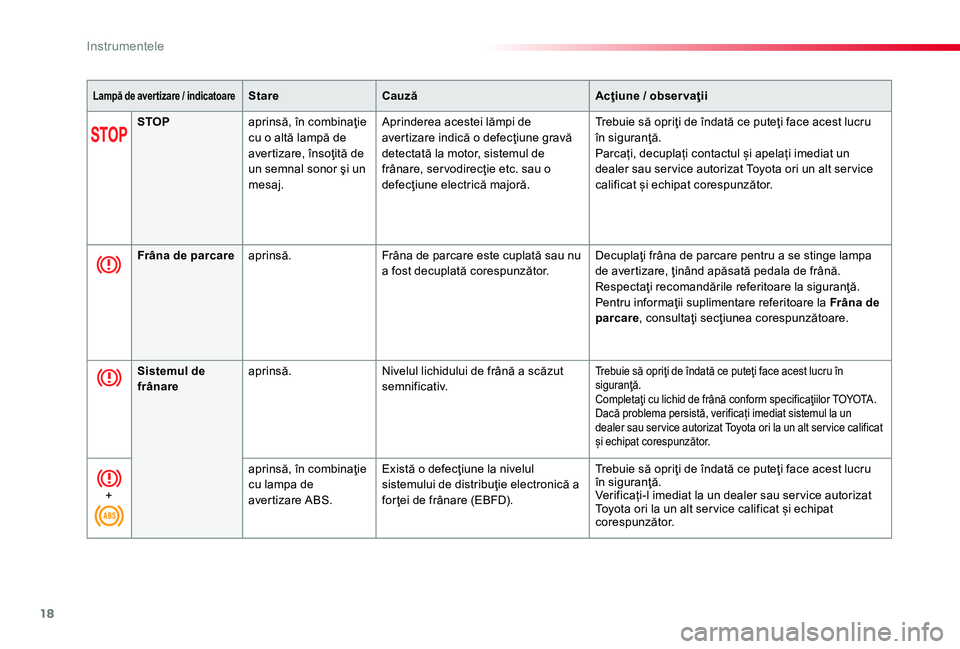 TOYOTA PROACE 2020 Manual de utilizare (in Romanian) 18
Lampă de aver tizare / indicatoareStareCauzăAcţiune / obser vaţii
STOPaprinsă, în combinaţie cu o altă lampă de avertizare, însoţită de un semnal sonor şi un mesaj.
Aprinderea acestei TOYOTA PROACE 2020 Manual de utilizare (in Romanian) 18
Lampă de aver tizare / indicatoareStareCauzăAcţiune / obser vaţii
STOPaprinsă, în combinaţie cu o altă lampă de avertizare, însoţită de un semnal sonor şi un mesaj.
Aprinderea acestei