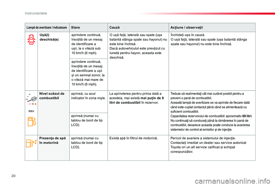 TOYOTA PROACE 2020 Manual de utilizare (in Romanian) 20
Lampă de aver tizare / indicatoareStareCauzăAcţiune / obser vaţii
sau
Nivel scăzut de combustibilaprinsă, cu acul indicator în zona roşie.La aprinderea pentru prima dată a acesteia, mai ex TOYOTA PROACE 2020 Manual de utilizare (in Romanian) 20
Lampă de aver tizare / indicatoareStareCauzăAcţiune / obser vaţii
sau
Nivel scăzut de combustibilaprinsă, cu acul indicator în zona roşie.La aprinderea pentru prima dată a acesteia, mai ex