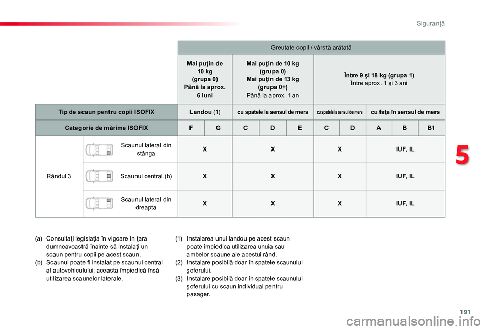 TOYOTA PROACE 2020  Manual de utilizare (in Romanian) 191
Greutate copil / vârstă arătată
Mai puţin de 10 kg(grupa 0) Până la aprox. 6 luni
Mai puţin de 10 kg(grupa 0)Mai puţin de 13 kg(grupa 0+) Până la aprox. 1 an
Între 9 şi 18 kg (grupa 1