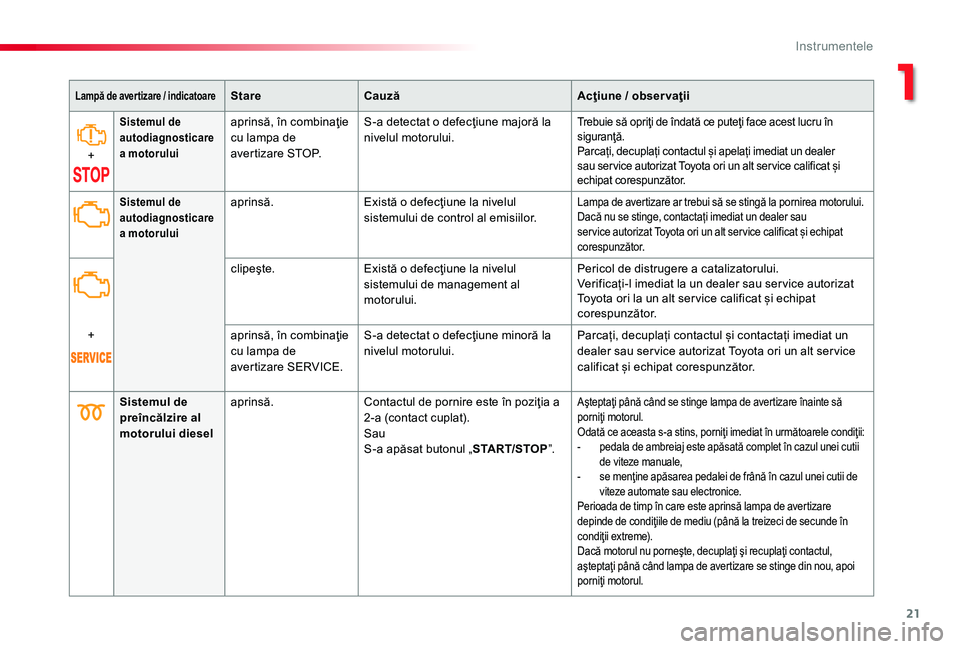 TOYOTA PROACE 2020 Manual de utilizare (in Romanian) 21
Lampă de aver tizare / indicatoareStareCauzăAcţiune / obser vaţii
+
Sistemul de autodiagnosticare a motorului
aprinsă, în combinaţie cu lampa de avertizare STOP.
S-a detectat o defecţiune m TOYOTA PROACE 2020 Manual de utilizare (in Romanian) 21
Lampă de aver tizare / indicatoareStareCauzăAcţiune / obser vaţii
+
Sistemul de autodiagnosticare a motorului
aprinsă, în combinaţie cu lampa de avertizare STOP.
S-a detectat o defecţiune m