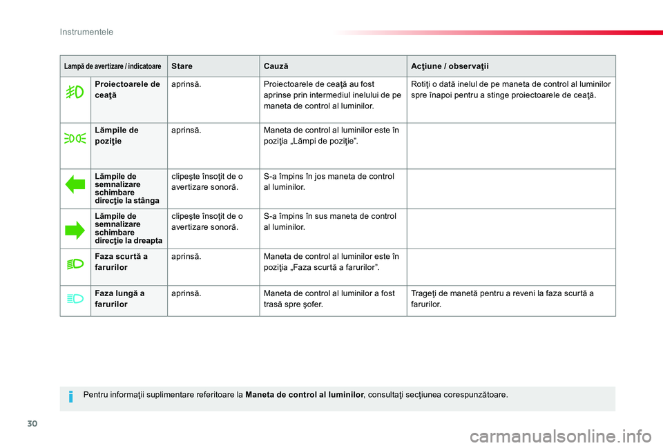 TOYOTA PROACE 2020  Manual de utilizare (in Romanian) 30
Pentru informaţii suplimentare referitoare la Maneta de control al luminilor, consultaţi secţiunea corespunzătoare.
Lampă de aver tizare / indicatoareStareCauzăAcţiune / obser vaţii
Proiect