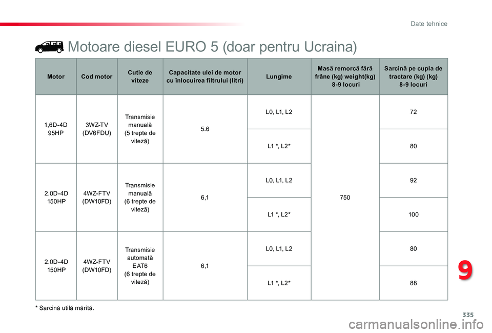 TOYOTA PROACE 2020 Manual de utilizare (in Romanian) 335
Motoare diesel EURO 5 (doar pentru Ucraina)
* Sarcină utilă mărită.
MotorCod motorCutie de vitezeCapacitate ulei de motor cu înlocuirea filtrului (litri)LungimeMasă remorcă fără frâne (k TOYOTA PROACE 2020 Manual de utilizare (in Romanian) 335
Motoare diesel EURO 5 (doar pentru Ucraina)
* Sarcină utilă mărită.
MotorCod motorCutie de vitezeCapacitate ulei de motor cu înlocuirea filtrului (litri)LungimeMasă remorcă fără frâne (k