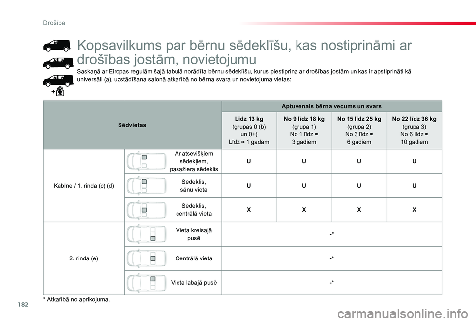 TOYOTA PROACE 2020 Lietošanas Instrukcija (in Latvian) 182
Proace_lv_Chap05_securite_ed01-2019
Saskaņā ar Eiropas regulām šajā tabulā norādīta bērnu sēdeklīšu, kurus piestiprina ar drošības jostām un kas ir apstiprināti kā universāli (a) TOYOTA PROACE 2020 Lietošanas Instrukcija (in Latvian) 182
Proace_lv_Chap05_securite_ed01-2019
Saskaņā ar Eiropas regulām šajā tabulā norādīta bērnu sēdeklīšu, kurus piestiprina ar drošības jostām un kas ir apstiprināti kā universāli (a)