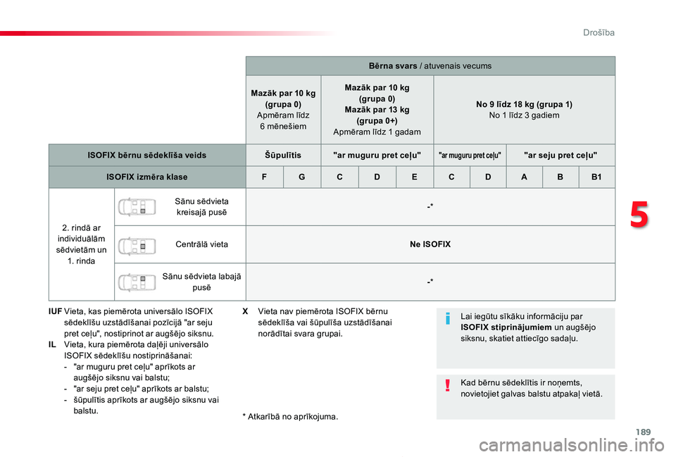 TOYOTA PROACE 2020 Lietošanas Instrukcija (in Latvian) 189
Proace_lv_Chap05_securite_ed01-2019
Bērna svars / atuvenais vecums
Mazāk par 10 kg(grupa 0) Apmēram līdz 6 mēnešiem
Mazāk par 10 kg(grupa 0)Mazāk par 13 kg (grupa 0+) Apmēram līdz 1 gada TOYOTA PROACE 2020 Lietošanas Instrukcija (in Latvian) 189
Proace_lv_Chap05_securite_ed01-2019
Bērna svars / atuvenais vecums
Mazāk par 10 kg(grupa 0) Apmēram līdz 6 mēnešiem
Mazāk par 10 kg(grupa 0)Mazāk par 13 kg (grupa 0+) Apmēram līdz 1 gada