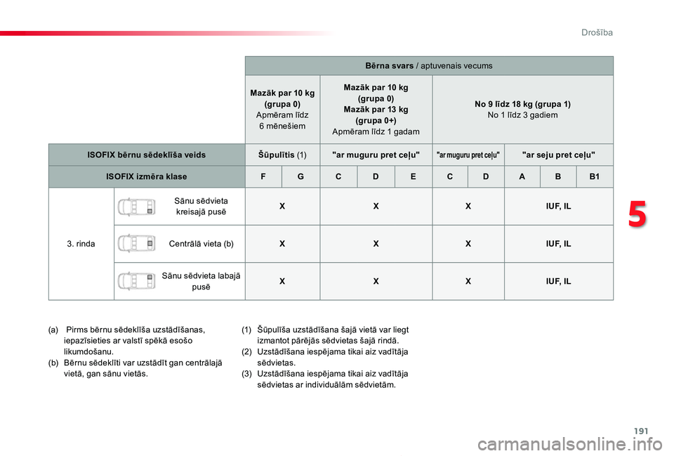 TOYOTA PROACE 2020 Lietošanas Instrukcija (in Latvian) 191
Proace_lv_Chap05_securite_ed01-2019
Bērna svars / aptuvenais vecums
Mazāk par 10 kg(grupa 0) Apmēram līdz 6 mēnešiem
Mazāk par 10 kg(grupa 0)Mazāk par 13 kg (grupa 0+) Apmēram līdz 1 gad TOYOTA PROACE 2020 Lietošanas Instrukcija (in Latvian) 191
Proace_lv_Chap05_securite_ed01-2019
Bērna svars / aptuvenais vecums
Mazāk par 10 kg(grupa 0) Apmēram līdz 6 mēnešiem
Mazāk par 10 kg(grupa 0)Mazāk par 13 kg (grupa 0+) Apmēram līdz 1 gad