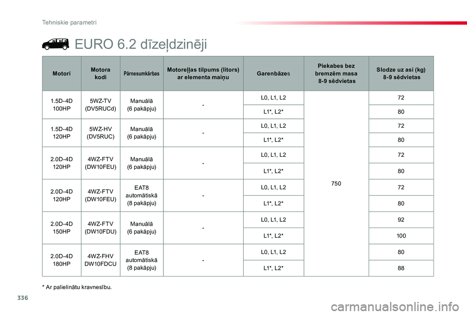 TOYOTA PROACE 2020 Lietošanas Instrukcija (in Latvian) 336
Proace_lv_Chap09_caracteristiques-techniques_ed01-2019
* Ar palielinātu kravnesību.
MotoriMotora kodiPārnesumkārbasMotoreļļas tilpums (litors) ar elementa maiņuGarenbāzesPiekabes bez bremz TOYOTA PROACE 2020 Lietošanas Instrukcija (in Latvian) 336
Proace_lv_Chap09_caracteristiques-techniques_ed01-2019
* Ar palielinātu kravnesību.
MotoriMotora kodiPārnesumkārbasMotoreļļas tilpums (litors) ar elementa maiņuGarenbāzesPiekabes bez bremz