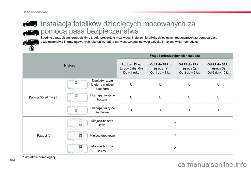 TOYOTA PROACE 2020 Instrukcja obsługi (in Polish) 182
Proace_pl_Chap05_securite_ed01-2019
Zgodnie z przepisami europejskimi, tabela prezentuje możliwości instalacji fotelików dziecięcych mocowanych za pomocą pasa bezpieczeństwa i homologowanych TOYOTA PROACE 2020 Instrukcja obsługi (in Polish) 182
Proace_pl_Chap05_securite_ed01-2019
Zgodnie z przepisami europejskimi, tabela prezentuje możliwości instalacji fotelików dziecięcych mocowanych za pomocą pasa bezpieczeństwa i homologowanych