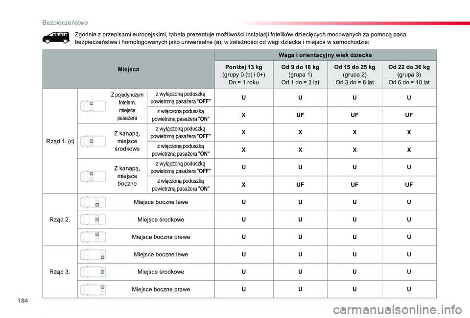 TOYOTA PROACE 2020 Instrukcja obsługi (in Polish) 184
Proace_pl_Chap05_securite_ed01-2019
Zgodnie z przepisami europejskimi, tabela prezentuje możliwości instalacji fotelików dziecięcych mocowanych za pomocą pasa bezpieczeństwa i homologowanych TOYOTA PROACE 2020 Instrukcja obsługi (in Polish) 184
Proace_pl_Chap05_securite_ed01-2019
Zgodnie z przepisami europejskimi, tabela prezentuje możliwości instalacji fotelików dziecięcych mocowanych za pomocą pasa bezpieczeństwa i homologowanych