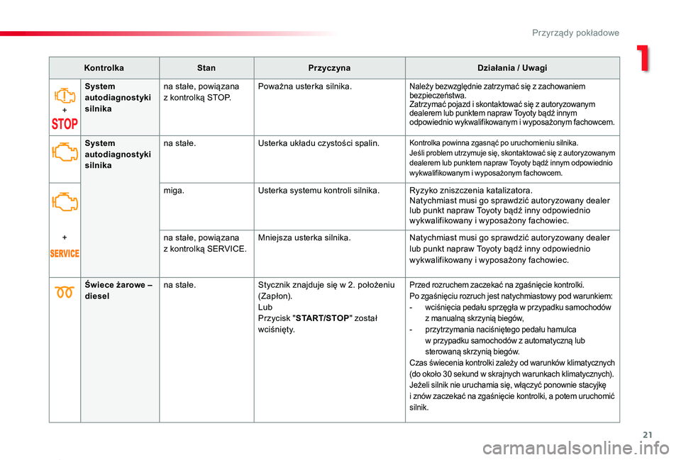 TOYOTA PROACE 2020 Instrukcja obsługi (in Polish) 21
Proace_pl_Chap01_instruments-de-bord_ed01-2019
KontrolkaStanPrzyczynaDziałania / Uwagi
+
System autodiagnostyki silnika
na stałe, powiązana z kontrolką STOP.Poważna usterka silnika.Należy bez TOYOTA PROACE 2020 Instrukcja obsługi (in Polish) 21
Proace_pl_Chap01_instruments-de-bord_ed01-2019
KontrolkaStanPrzyczynaDziałania / Uwagi
+
System autodiagnostyki silnika
na stałe, powiązana z kontrolką STOP.Poważna usterka silnika.Należy bez