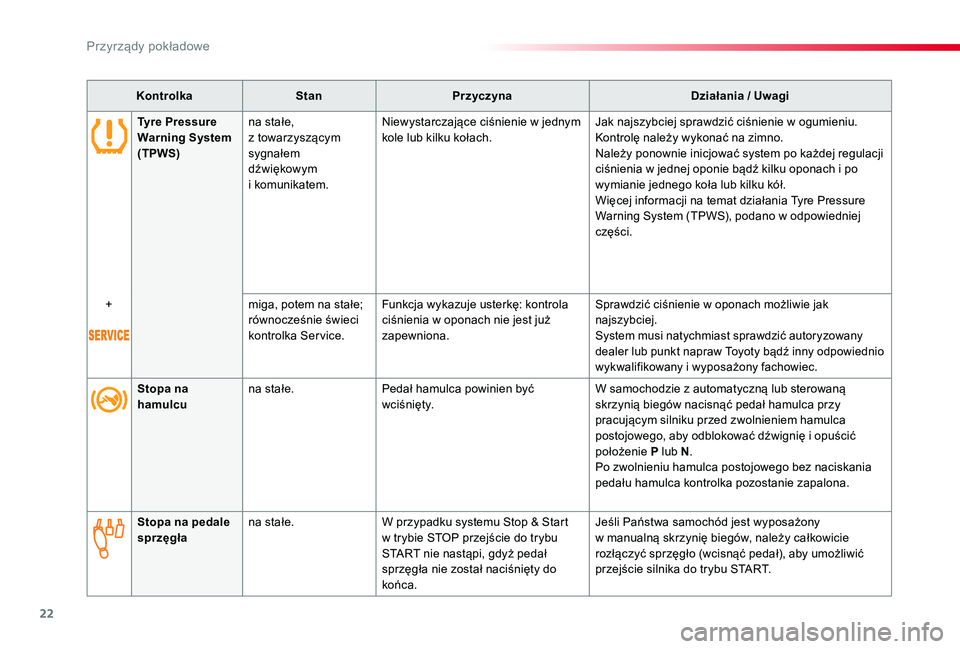 TOYOTA PROACE 2020  Instrukcja obsługi (in Polish) 22
Proace_pl_Chap01_instruments-de-bord_ed01-2019
KontrolkaStanPrzyczynaDziałania / Uwagi
Tyre Pressure Warning System (TPWS)
na stałe,  z towarzyszącym sygnałem dźwiękowym  i komunikatem.
Niewy