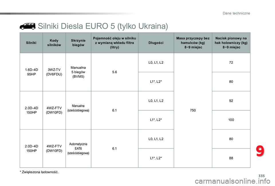 TOYOTA PROACE 2020 Instrukcja obsługi (in Polish) 335
Proace_pl_Chap09_caracteristiques-techniques_ed01-2019
Silniki Diesla EURO 5 (tylko Ukraina)
* Zwiększona ładowność.
SilnikiKody silnikówSkrzynie biegów
Pojemność oleju w silniku z w ymian TOYOTA PROACE 2020 Instrukcja obsługi (in Polish) 335
Proace_pl_Chap09_caracteristiques-techniques_ed01-2019
Silniki Diesla EURO 5 (tylko Ukraina)
* Zwiększona ładowność.
SilnikiKody silnikówSkrzynie biegów
Pojemność oleju w silniku z w ymian