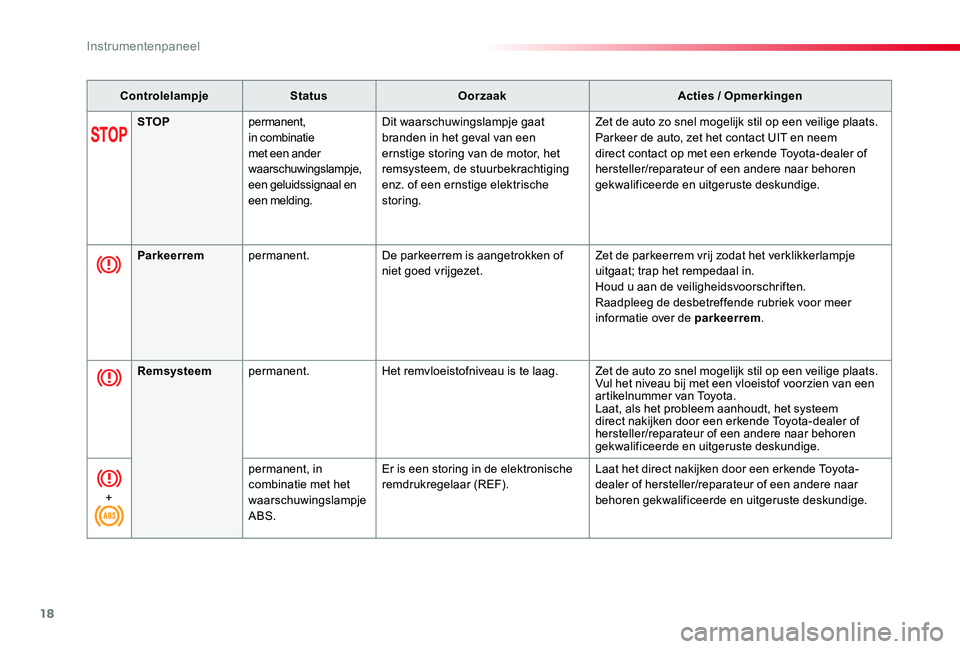TOYOTA PROACE 2020 Instructieboekje (in Dutch) 18
Proace_nl_Chap01_instruments-de-bord_ed01-2019
ControlelampjeStatusOorzaakActies / Opmerkingen
STOPpermanent, in combinatie met een ander waarschuwingslampje, een geluidssignaal en een melding.
Dit TOYOTA PROACE 2020 Instructieboekje (in Dutch) 18
Proace_nl_Chap01_instruments-de-bord_ed01-2019
ControlelampjeStatusOorzaakActies / Opmerkingen
STOPpermanent, in combinatie met een ander waarschuwingslampje, een geluidssignaal en een melding.
Dit