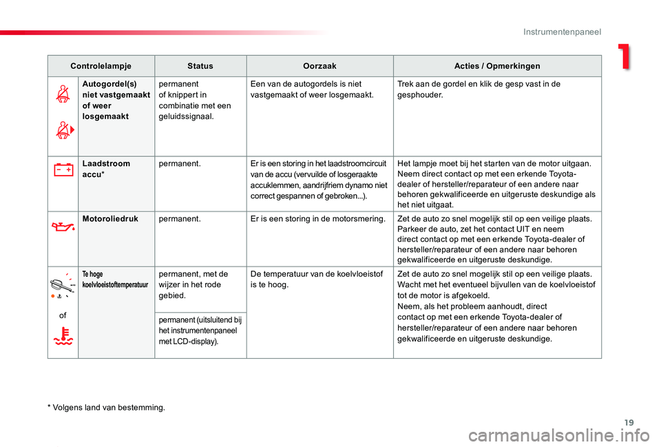 TOYOTA PROACE 2020  Instructieboekje (in Dutch) 19
Proace_nl_Chap01_instruments-de-bord_ed01-2019
ControlelampjeStatusOorzaakActies / Opmerkingen
Autogordel(s) niet vastgemaakt of weer losgemaakt
permanent of knippert in combinatie met een geluidss