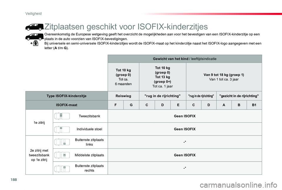 TOYOTA PROACE 2020 Instructieboekje (in Dutch) 188
Proace_nl_Chap05_securite_ed01-2019
Overeenkomstig de Europese wetgeving geeft het overzicht de mogelijkheden aan voor het bevestigen van een ISOFIX-kinderzitje op een plaats in de auto voorzien v TOYOTA PROACE 2020 Instructieboekje (in Dutch) 188
Proace_nl_Chap05_securite_ed01-2019
Overeenkomstig de Europese wetgeving geeft het overzicht de mogelijkheden aan voor het bevestigen van een ISOFIX-kinderzitje op een plaats in de auto voorzien v