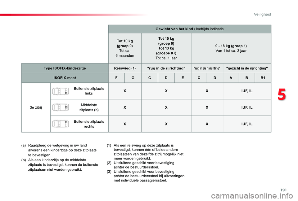 TOYOTA PROACE 2020 Instructieboekje (in Dutch) 191
Proace_nl_Chap05_securite_ed01-2019
Gewicht van het kind / leeftijds indicatie
Tot 10 kg(groep 0) Tot ca. 6 maanden
Tot 10 kg(groep 0)Tot 13 kg (groepe 0+) Tot ca. 1 jaar
9 - 18 kg (groep 1) Van TOYOTA PROACE 2020 Instructieboekje (in Dutch) 191
Proace_nl_Chap05_securite_ed01-2019
Gewicht van het kind / leeftijds indicatie
Tot 10 kg(groep 0) Tot ca. 6 maanden
Tot 10 kg(groep 0)Tot 13 kg (groepe 0+) Tot ca. 1 jaar
9 - 18 kg (groep 1) Van