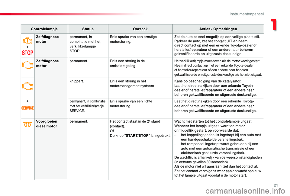 TOYOTA PROACE 2020 Instructieboekje (in Dutch) 21
Proace_nl_Chap01_instruments-de-bord_ed01-2019
ControlelampjeStatusOorzaakActies / Opmerkingen
+
Zelfdiagnose motorpermanent, in combinatie met het verklikkerlampje S T O P.
Er is sprake van een er TOYOTA PROACE 2020 Instructieboekje (in Dutch) 21
Proace_nl_Chap01_instruments-de-bord_ed01-2019
ControlelampjeStatusOorzaakActies / Opmerkingen
+
Zelfdiagnose motorpermanent, in combinatie met het verklikkerlampje S T O P.
Er is sprake van een er