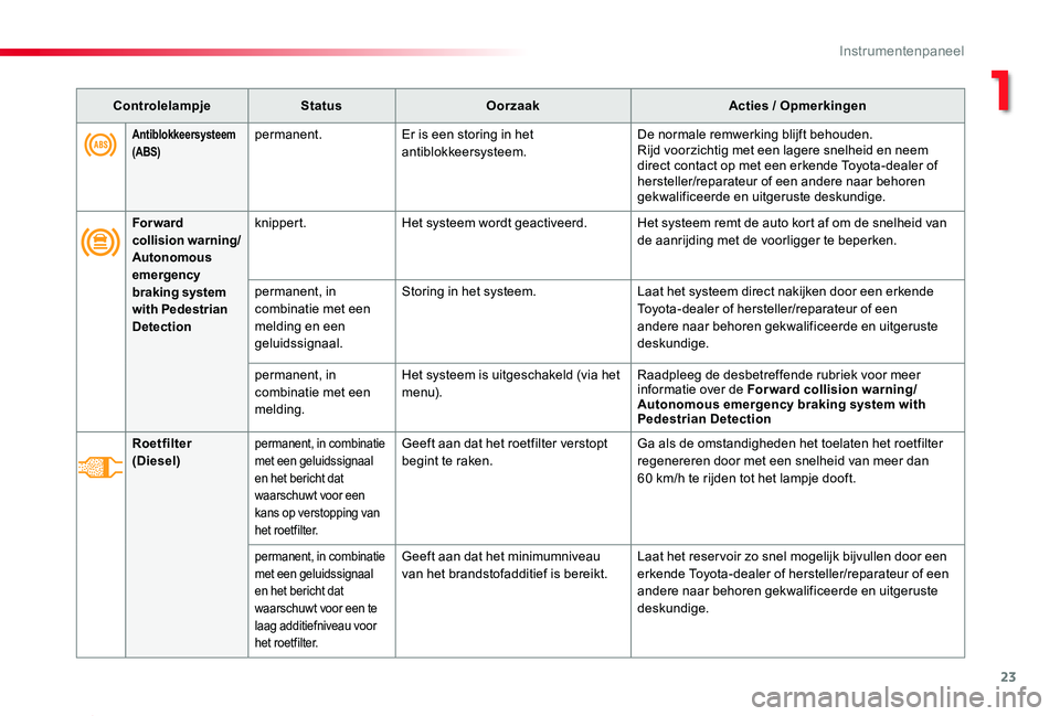 TOYOTA PROACE 2020 Instructieboekje (in Dutch) 23
Proace_nl_Chap01_instruments-de-bord_ed01-2019
Antiblokkeersysteem (ABS)permanent.Er is een storing in het antiblokkeersysteem.De normale remwerking blijft behouden.Rijd voorzichtig met een lagere TOYOTA PROACE 2020 Instructieboekje (in Dutch) 23
Proace_nl_Chap01_instruments-de-bord_ed01-2019
Antiblokkeersysteem (ABS)permanent.Er is een storing in het antiblokkeersysteem.De normale remwerking blijft behouden.Rijd voorzichtig met een lagere