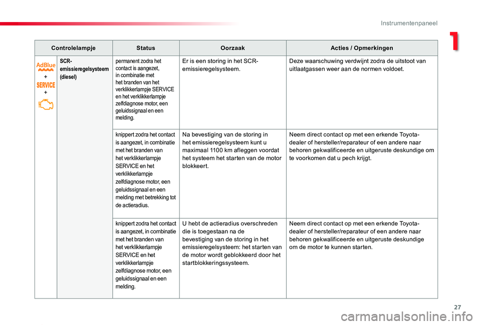TOYOTA PROACE 2020 Instructieboekje (in Dutch) 27
Proace_nl_Chap01_instruments-de-bord_ed01-2019
ControlelampjeStatusOorzaakActies / Opmerkingen
+
+
SCR-emissieregelsysteem (diesel)
permanent zodra het contact is aangezet, in combinatie met het br TOYOTA PROACE 2020 Instructieboekje (in Dutch) 27
Proace_nl_Chap01_instruments-de-bord_ed01-2019
ControlelampjeStatusOorzaakActies / Opmerkingen
+
+
SCR-emissieregelsysteem (diesel)
permanent zodra het contact is aangezet, in combinatie met het br