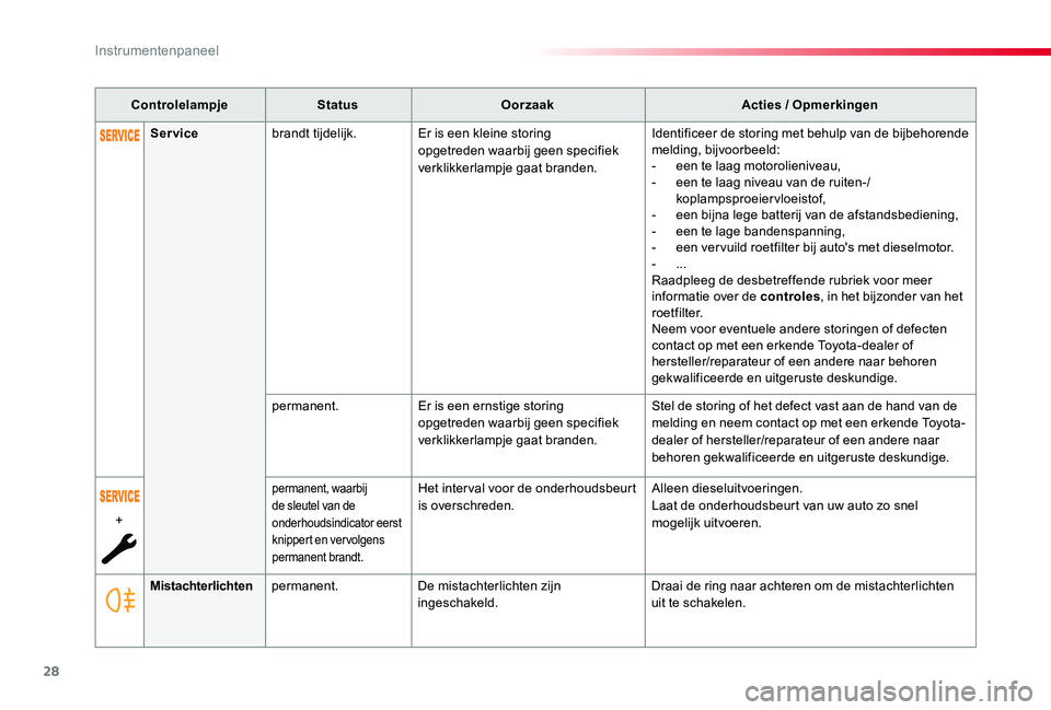 TOYOTA PROACE 2020 Instructieboekje (in Dutch) 28
Proace_nl_Chap01_instruments-de-bord_ed01-2019
ControlelampjeStatusOorzaakActies / Opmerkingen
Mistachterlichtenpermanent.De mistachterlichten zijn ingeschakeld.Draai de ring naar achteren om de mi TOYOTA PROACE 2020 Instructieboekje (in Dutch) 28
Proace_nl_Chap01_instruments-de-bord_ed01-2019
ControlelampjeStatusOorzaakActies / Opmerkingen
Mistachterlichtenpermanent.De mistachterlichten zijn ingeschakeld.Draai de ring naar achteren om de mi