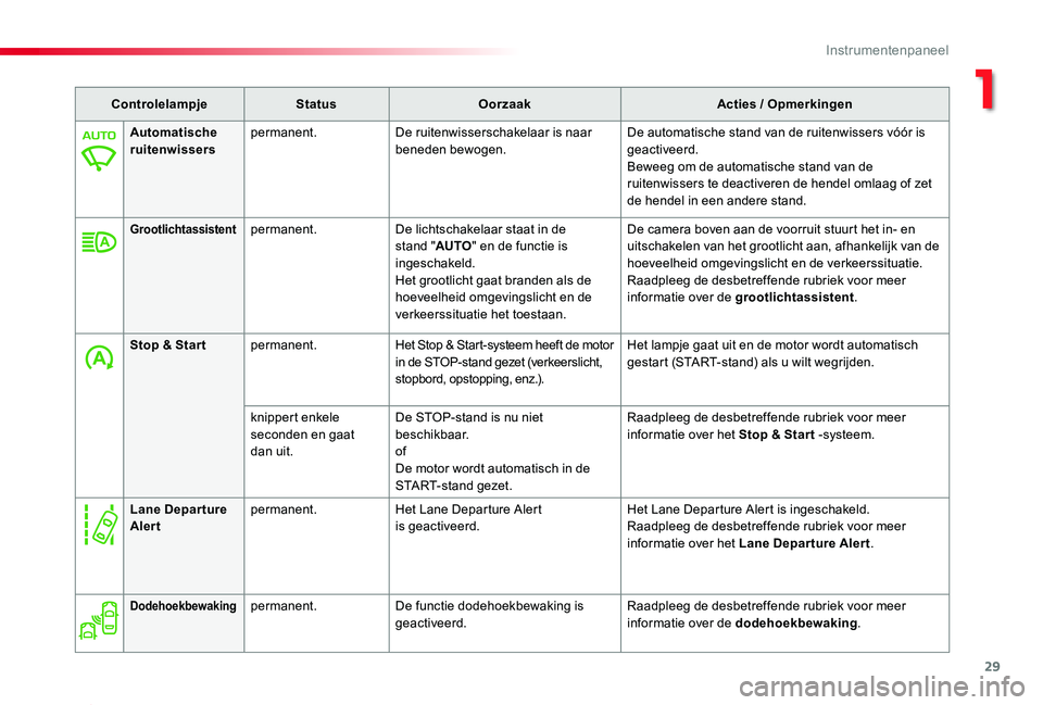 TOYOTA PROACE 2020 Instructieboekje (in Dutch) 29
Proace_nl_Chap01_instruments-de-bord_ed01-2019
ControlelampjeStatusOorzaakActies / Opmerkingen
Automatische ruitenwisserspermanent.De ruitenwisserschakelaar is naar beneden bewogen.De automatische TOYOTA PROACE 2020 Instructieboekje (in Dutch) 29
Proace_nl_Chap01_instruments-de-bord_ed01-2019
ControlelampjeStatusOorzaakActies / Opmerkingen
Automatische ruitenwisserspermanent.De ruitenwisserschakelaar is naar beneden bewogen.De automatische