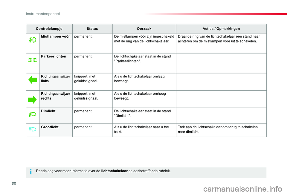TOYOTA PROACE 2020 Instructieboekje (in Dutch) 30
Proace_nl_Chap01_instruments-de-bord_ed01-2019
Raadpleeg voor meer informatie over de lichtschakelaar de desbetreffende rubriek.
ControlelampjeStatusOorzaakActies / Opmerkingen
Mistlampen vóórper TOYOTA PROACE 2020 Instructieboekje (in Dutch) 30
Proace_nl_Chap01_instruments-de-bord_ed01-2019
Raadpleeg voor meer informatie over de lichtschakelaar de desbetreffende rubriek.
ControlelampjeStatusOorzaakActies / Opmerkingen
Mistlampen vóórper