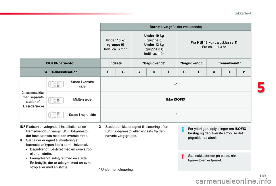 TOYOTA PROACE 2020 Brugsanvisning (in Danish) 189
Barnets vægt / alder (vejledende)
Under 10 kg(gruppe 0) Indtil ca. 6 mdr.
Under 10 kg(gruppe 0)Under 13 kg(gr uppe 0+) Indtil ca. 1 år
Fra 9 til 18 kg (vægtklasse 1) Fra ca. 1 til 3 år
ISOFIX- TOYOTA PROACE 2020 Brugsanvisning (in Danish) 189
Barnets vægt / alder (vejledende)
Under 10 kg(gruppe 0) Indtil ca. 6 mdr.
Under 10 kg(gruppe 0)Under 13 kg(gr uppe 0+) Indtil ca. 1 år
Fra 9 til 18 kg (vægtklasse 1) Fra ca. 1 til 3 år
ISOFIX-