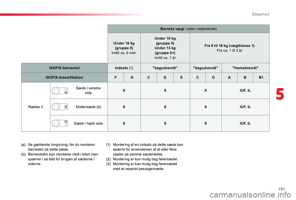 TOYOTA PROACE 2020 Brugsanvisning (in Danish) 191
Barnets vægt / alder (vejledende)
Under 10 kg(gruppe 0) Indtil ca. 6 mdr.
Under 10 kg(gruppe 0)Under 13 kg(gr uppe 0+) Indtil ca. 1 år
Fra 9 til 18 kg (vægtklasse 1) Fra ca. 1 til 3 år
ISOFIX- TOYOTA PROACE 2020 Brugsanvisning (in Danish) 191
Barnets vægt / alder (vejledende)
Under 10 kg(gruppe 0) Indtil ca. 6 mdr.
Under 10 kg(gruppe 0)Under 13 kg(gr uppe 0+) Indtil ca. 1 år
Fra 9 til 18 kg (vægtklasse 1) Fra ca. 1 til 3 år
ISOFIX-