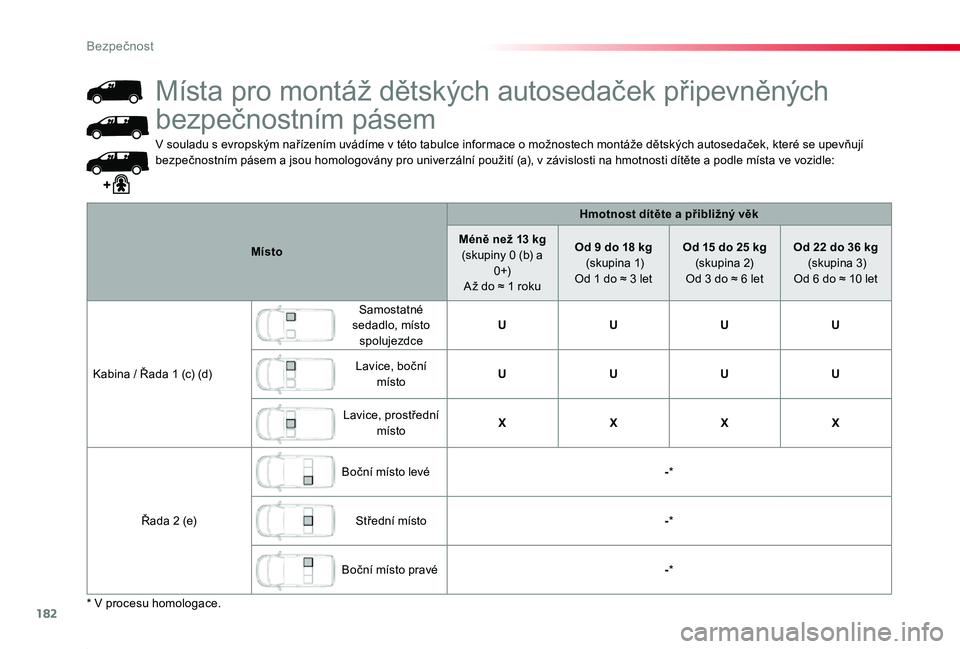 TOYOTA PROACE 2020 Návod na použití (in Czech) 182
Proace_cs_Chap05_securite_ed2019_V02
V souladu s evropským nařízením uvádíme v této tabulce informace o možnostech montáže dětských autosedaček, které se upevňují bezpečnostním p TOYOTA PROACE 2020 Návod na použití (in Czech) 182
Proace_cs_Chap05_securite_ed2019_V02
V souladu s evropským nařízením uvádíme v této tabulce informace o možnostech montáže dětských autosedaček, které se upevňují bezpečnostním p