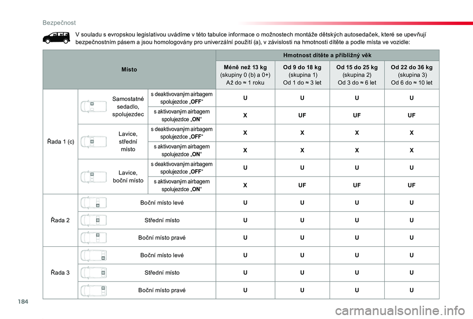 TOYOTA PROACE 2020 Návod na použití (in Czech) 184
Proace_cs_Chap05_securite_ed2019_V02
V souladu s evropskou legislativou uvádíme v této tabulce informace o možnostech montáže dětských autosedaček, které se upevňují bezpečnostním p TOYOTA PROACE 2020 Návod na použití (in Czech) 184
Proace_cs_Chap05_securite_ed2019_V02
V souladu s evropskou legislativou uvádíme v této tabulce informace o možnostech montáže dětských autosedaček, které se upevňují bezpečnostním p