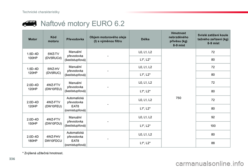 TOYOTA PROACE 2020 Návod na použití (in Czech) 336
Proace_cs_Chap09_caracteristiques-techniques_ed2019_V02
* Zvýšená užitečná hmotnost.
MotorKód motoruPřevodovkaObjem motorového oleje (l) s výměnou filtruDélka
Hmotnost nebrzděného p TOYOTA PROACE 2020 Návod na použití (in Czech) 336
Proace_cs_Chap09_caracteristiques-techniques_ed2019_V02
* Zvýšená užitečná hmotnost.
MotorKód motoruPřevodovkaObjem motorového oleje (l) s výměnou filtruDélka
Hmotnost nebrzděného p